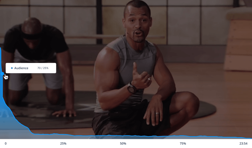 Audience retention graph for a fitness video showing viewer drop-off over time.