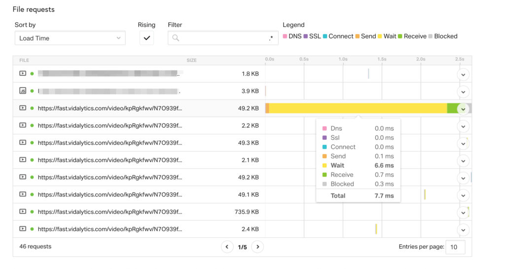  File request report highlighting load times and stages for different resources.