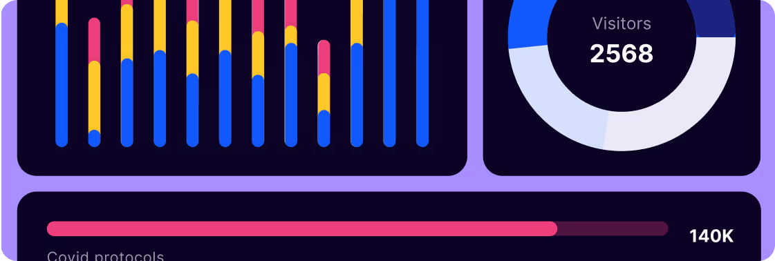 Analytics dashboard with three sections: a multicolored bar chart, a circular progress chart showing 2568 visitors out of 18,938, and horizontal bar graphs for "Covid protocols" (140K), "Cyber Security Basics" (90K), and an unlabeled blue bar (67K).